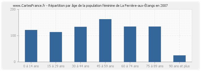Répartition par âge de la population féminine de La Ferrière-aux-Étangs en 2007